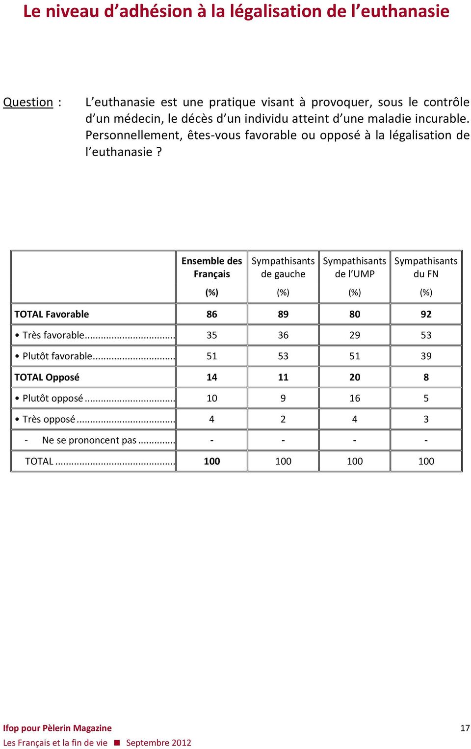 Ensemble des Français Sympathisants de gauche Sympathisants de l UMP Sympathisants du FN (%) (%) (%) (%) TOTAL Favorable 86 89 80 92 Très favorable.
