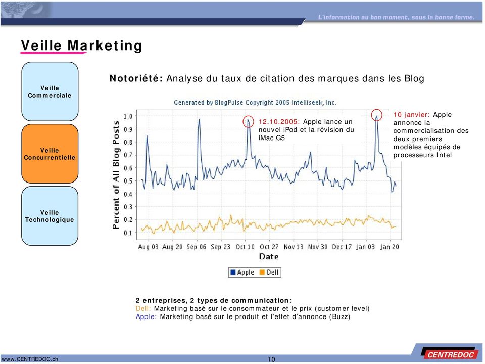 Marketing Commerciale Notoriété: Analyse du taux de citation des marques dans les Blog Concurrentielle 12.10.