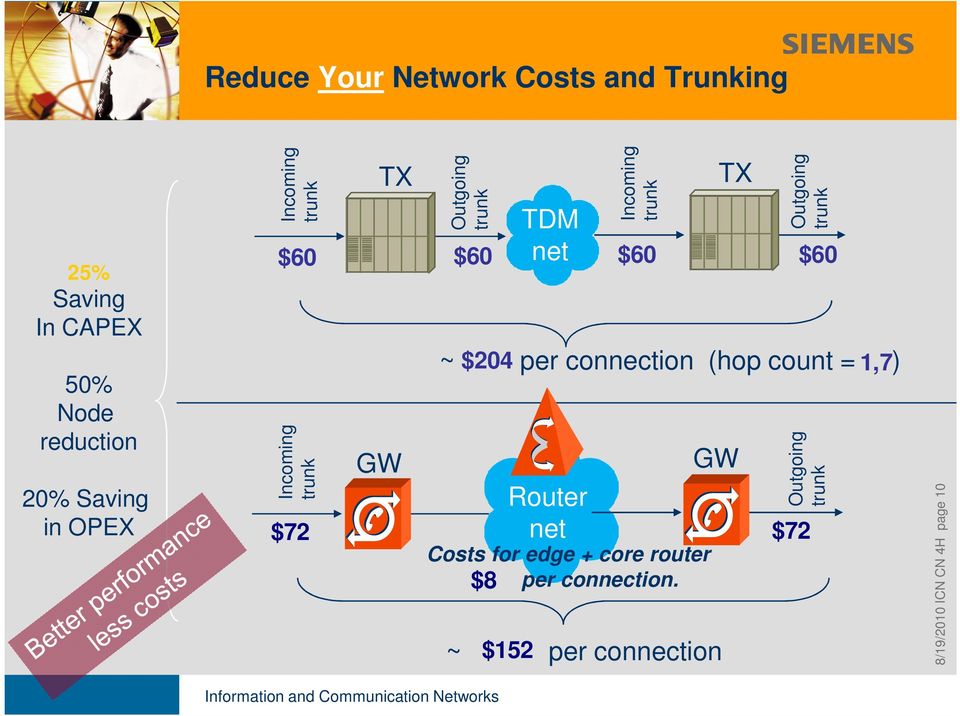 GW ~ $204 per connection (hop count = ) Router net GW ~ $152 per connection Outgoing