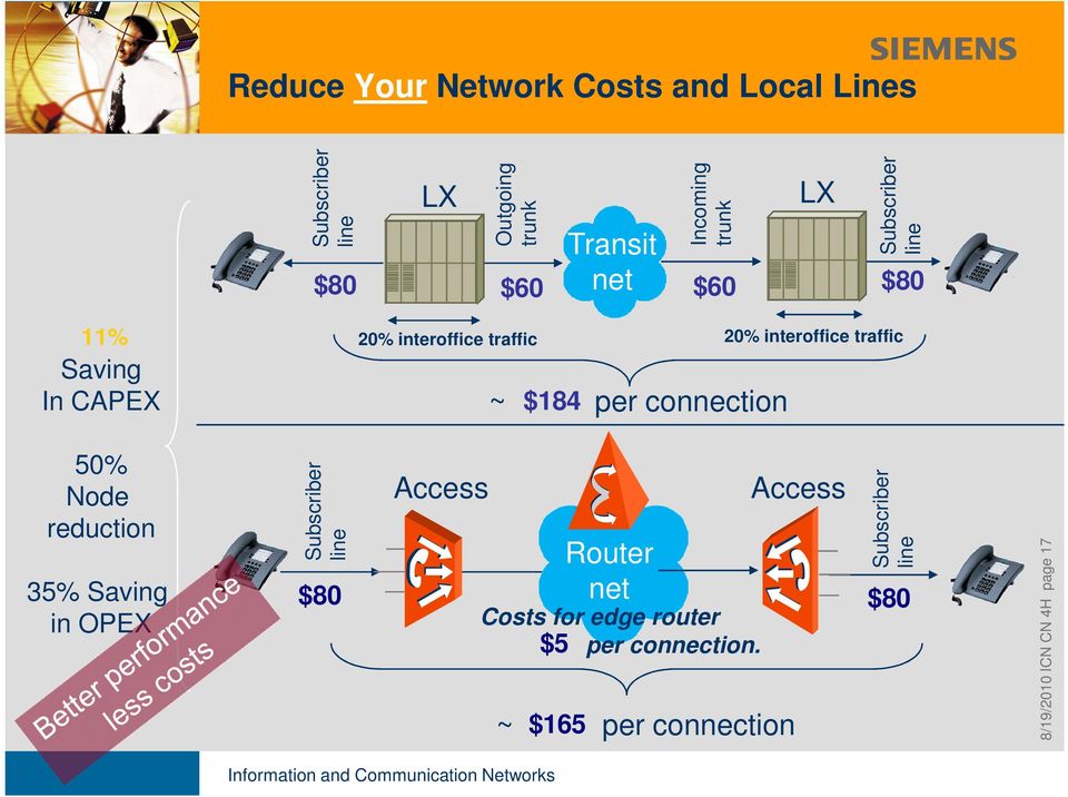 connection 50% Node reduction 35% Saving in OPEX Subscriber line Access Router net ~ $165 per