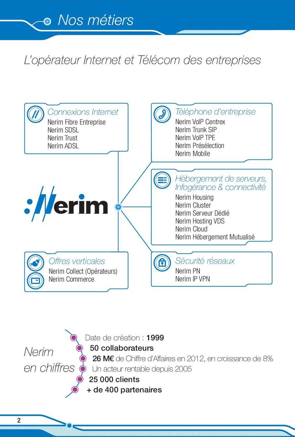 Nerim Hosting VDS Nerim Cloud Nerim Hébergement Mutualisé Offres verticales Nerim Collect (Opérateurs) Nerim Commerce Sécurité réseaux Nerim PN Nerim IP VPN Nerim en