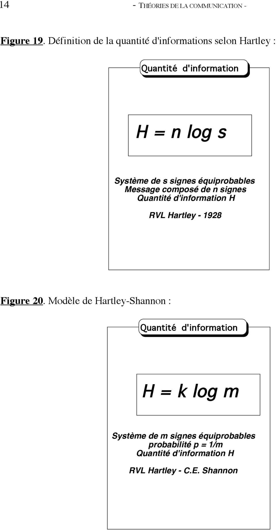 signes équiprobables Message composé de n signes Quantité d'information H RVL Hartley - 1928 Figure 20.