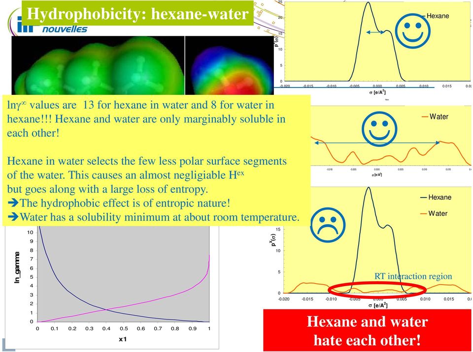 The hydrophobic effect is of entropic nature! 20 12 Water has a solubility minimum at about room temperature. 11 15 10 18 ln_gamma 9 8 7 6 5 4 3 2 1 0 0 0.1 0.2 0.3 0.4 0.5 0.6 0.7 0.8 0.