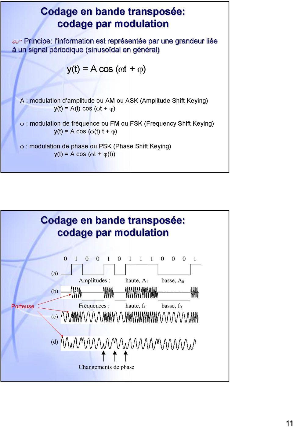 (Frequency Shit Keying) y(t) = A cos ( (t) t + ) : modulation de phase ou PSK (Phase Shit Keying) y(t) = A cos ( t + (t)) 20 Codage en bande transposée: