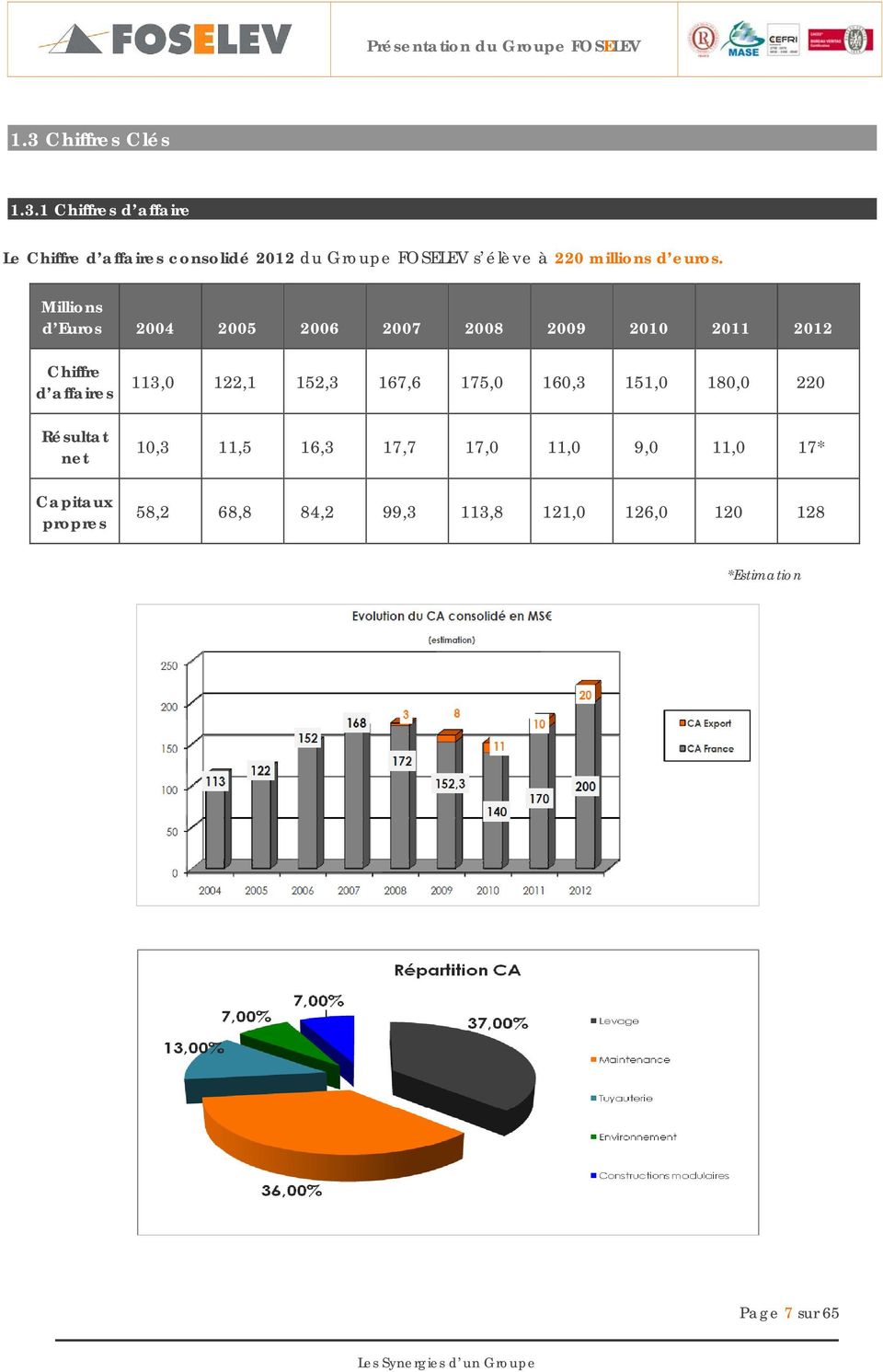 1 Chiffres d affaire Le Chiffre d affaires cnslidé 2012 du Grupe FOSELEV s élève à 220 millins d eurs.