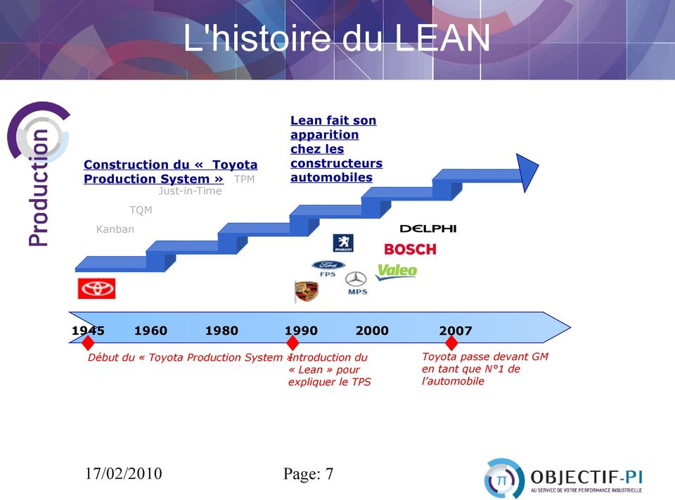1990 2000 Début du «Toyota Production System» Introduction du «Lean» pour expliquer