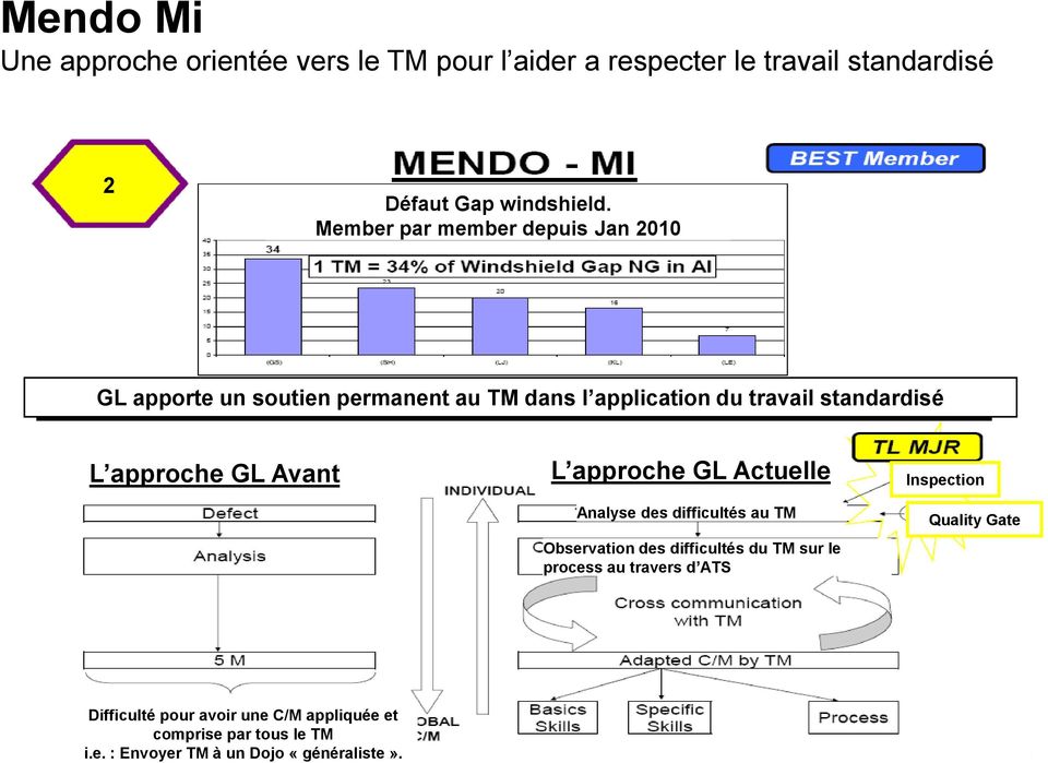 L approche GL Actuelle Analyse des difficultés au TM Observation des difficultés du TM sur le process au travers d ATS Inspection