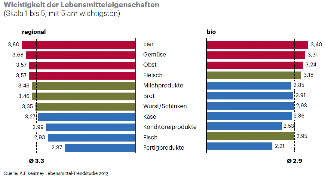 Consommateurs Allemagne Autriche et Suisse: produits régionaux plus importants que le Bio Régional / bio, importance pour les denrées alimentaires (Echelle 1 à 5; 5 = le plus important)