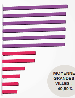 GRANDES VILLES DE FRANCE GLOBAL GRANDES VILLES : TAUX D IMPOSITION EN 2014 AMIENS LE HAVRE ANGERS GRENOBLE CAEN NIMES 55,87 % 54,36 % 54,00 % 53,92 % 53,79 % 53,46 % LYON