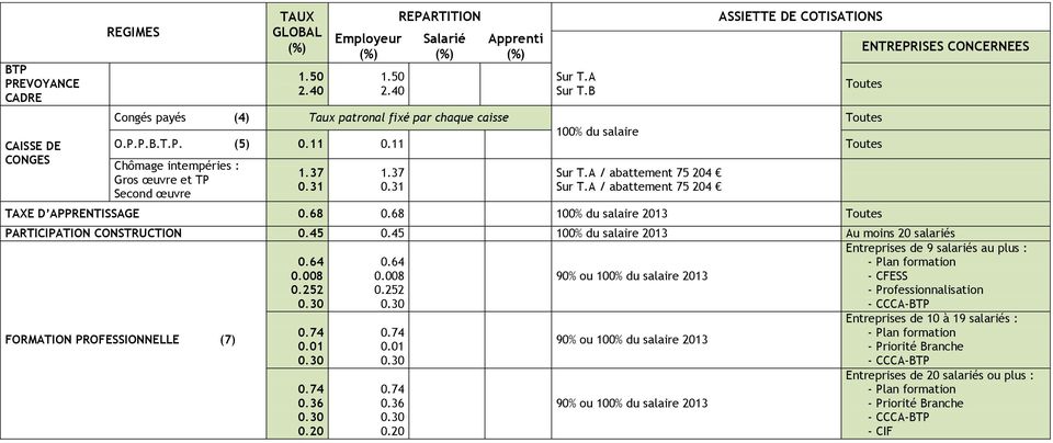68 100% du salaire 2013 PARTICIPATION CONSTRUCTION 0.45 0.45 100% du salaire 2013 Au moins 20 salariés FORMATION PROFESSIONNELLE (7) 0.64 0.008 0.252 0.01 0.36 0.