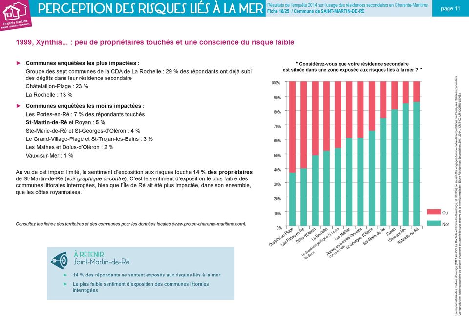 dégâts dans leur résidence secondaire Châtelaillon-Plage : 23 % La Rochelle : 13 % Communes enquêtées les moins impactées : Les Portes-en-Ré : 7 % des répondants touchés St-Martin-de-Ré et Royan : 5