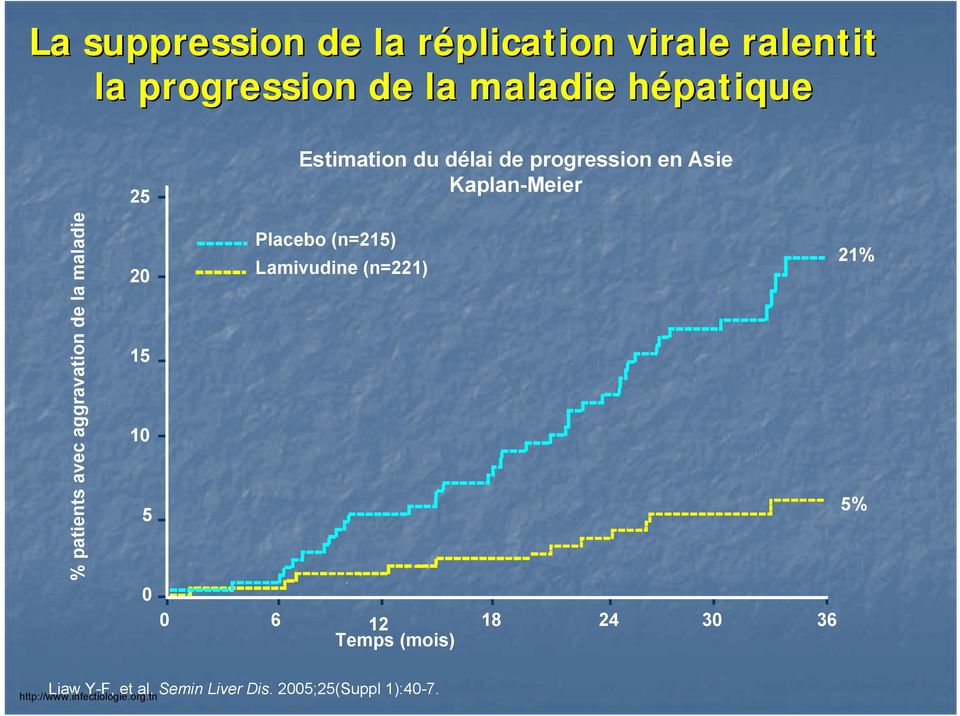 délai de progression en Asie Kaplan-Meier Placebo (n=215) Lamivudine (n=221) 0 6 12