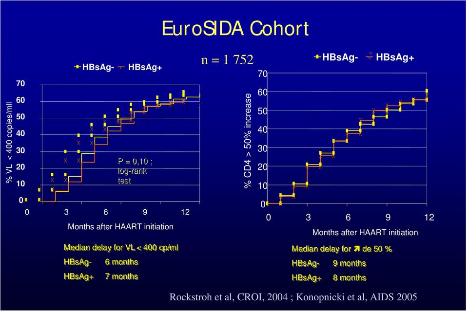 752 % CD4 > 50% increase HBsAg- HBsAg+ 70 60 50 40 30 20 10 0 0 3 6 9 12 Months after HAART initiation