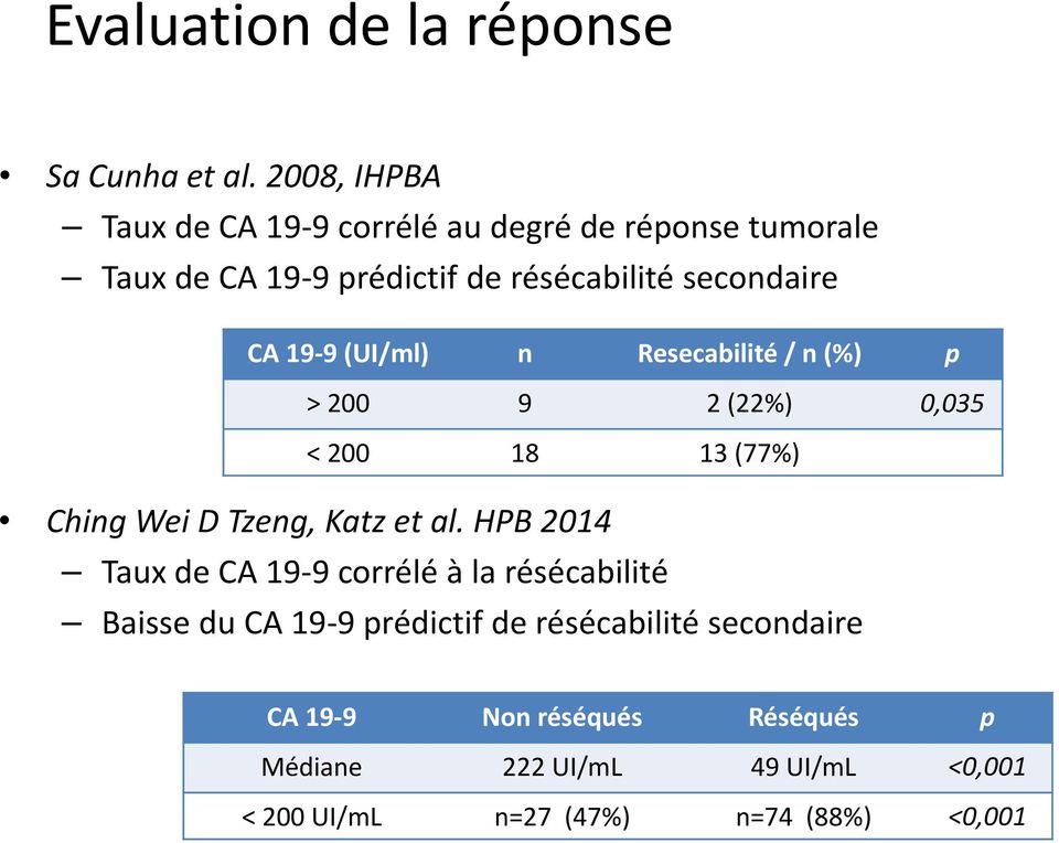 19 9 (UI/ml) n Resecabilité / n (%) p > 200 9 2 (22%) 0,035 < 200 18 13 (77%) Ching Wei D Tzeng, Katz et al.