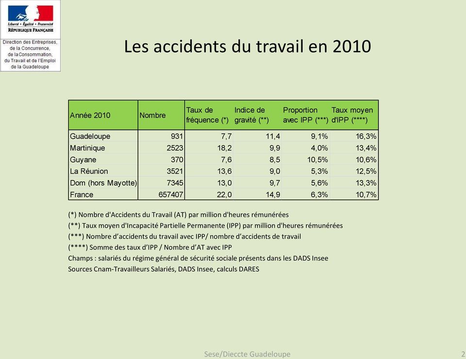 France 657407 22,0 14,9 6,3% 10,7% (*) Nombre d'accidents du Travail (AT) par million d'heures rémunérées (**) Taux moyen d'incapacité Partielle Permanente (IPP) par