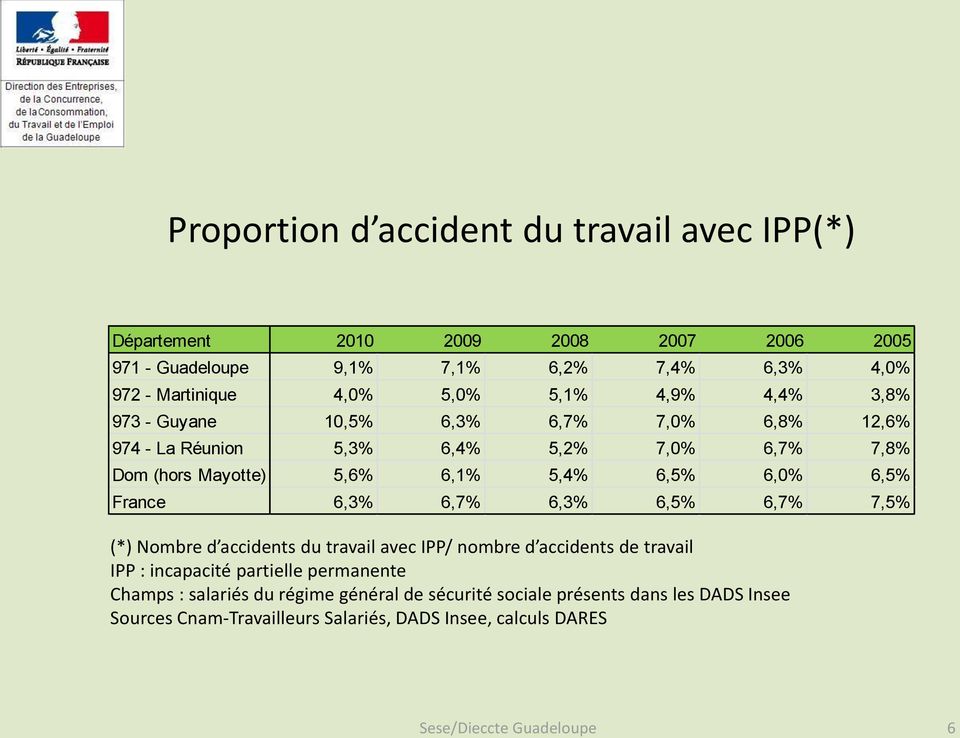 7,8% Dom (hors Mayotte) 5,6% 6,1% 5,4% 6,5% 6,0% 6,5% France 6,3% 6,7% 6,3% 6,5% 6,7% 7,5% (*) Nombre d accidents