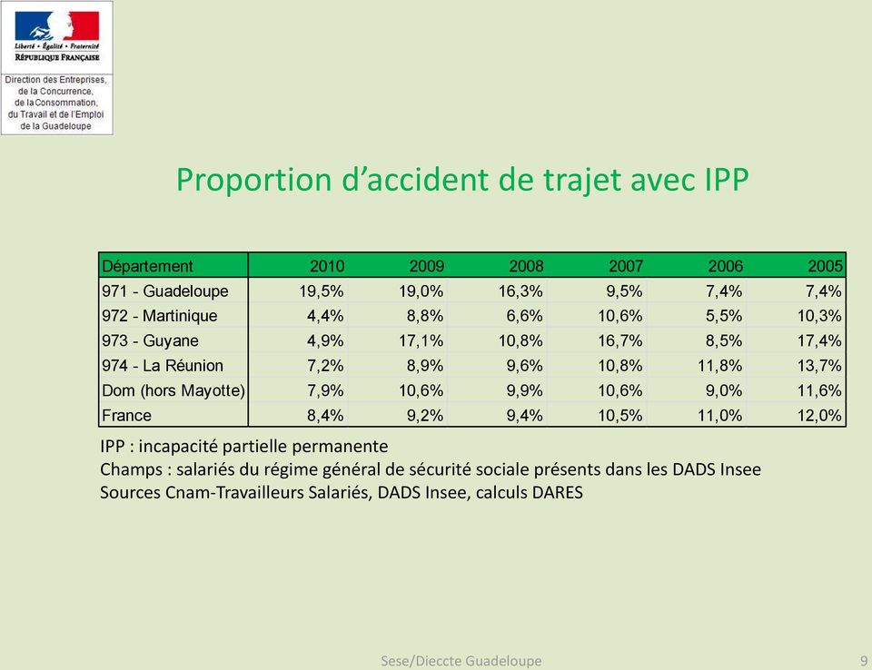 La Réunion 7,2% 8,9% 9,6% 10,8% 11,8% 13,7% Dom (hors Mayotte) 7,9% 10,6% 9,9% 10,6% 9,0% 11,6%