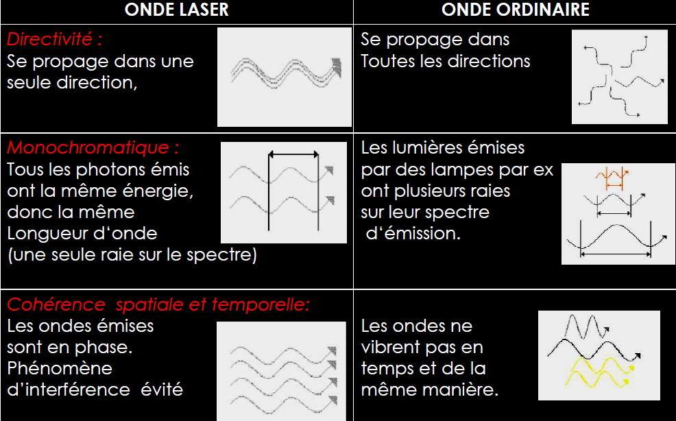 de rayonnement). Contrairement aux autres sources de lumière qui utilisent l'émission spontanée, la lumière du laser est produite par émission stimulée.