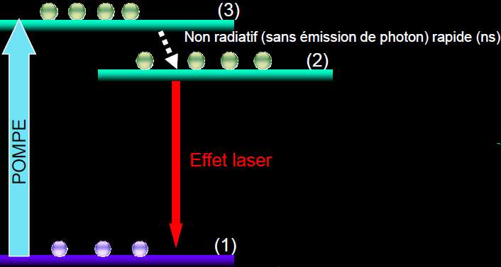 Le laser peut fournir son énergie de façon continue ou de façon pulsée.