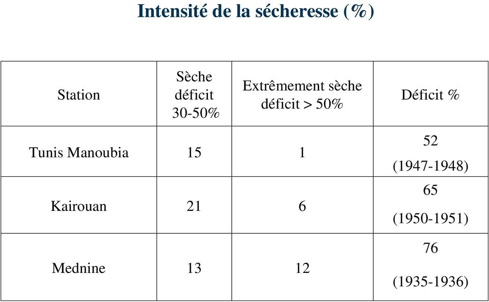 Déficit % Tunis Manoubia 15 1 Kairouan 21 6