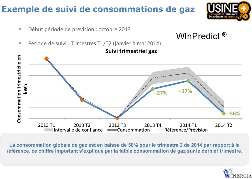 2014 T2 Intervalle de confiance Consommation Référence/Prévision -56% La consommation globale de gaz est en baisse de 56% pour le