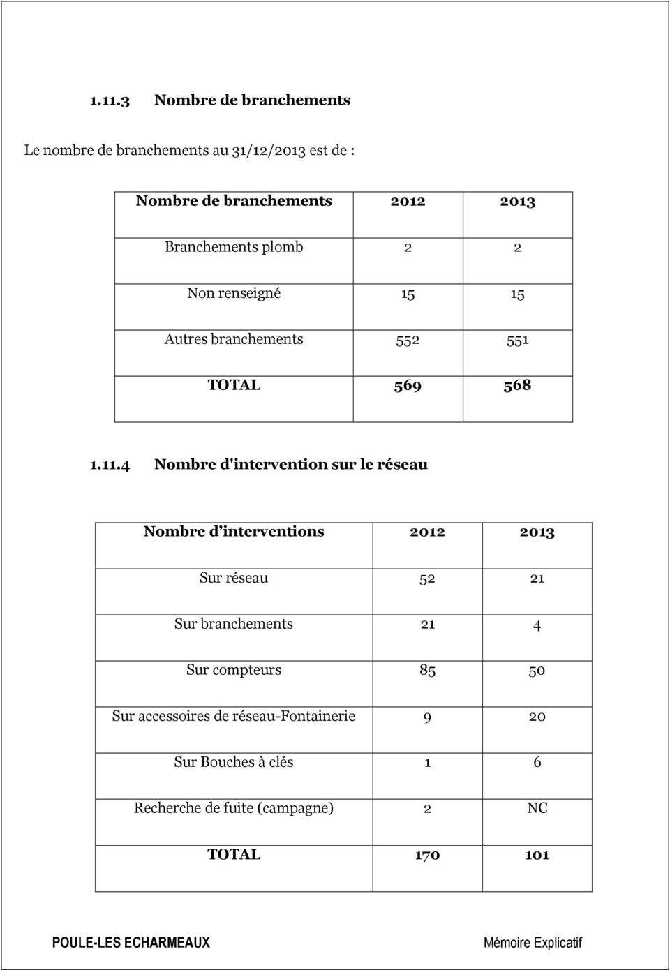 4 Nombre d'intervention sur le réseau Nombre d interventions 2012 2013 Sur réseau 52 21 Sur branchements 21 4
