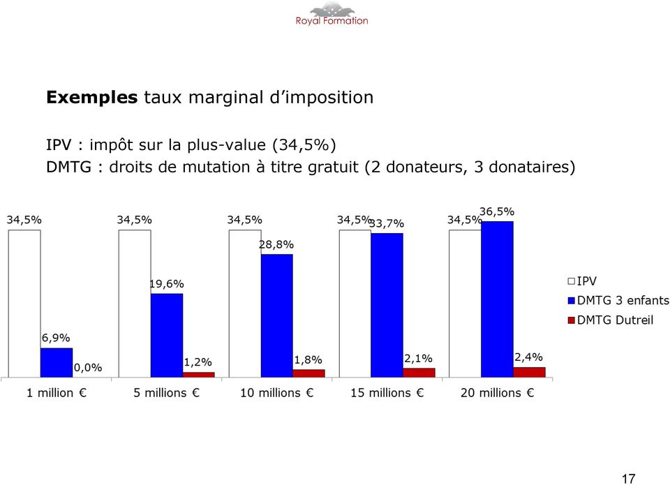 (34,5%) DMTG : droits de mutation à