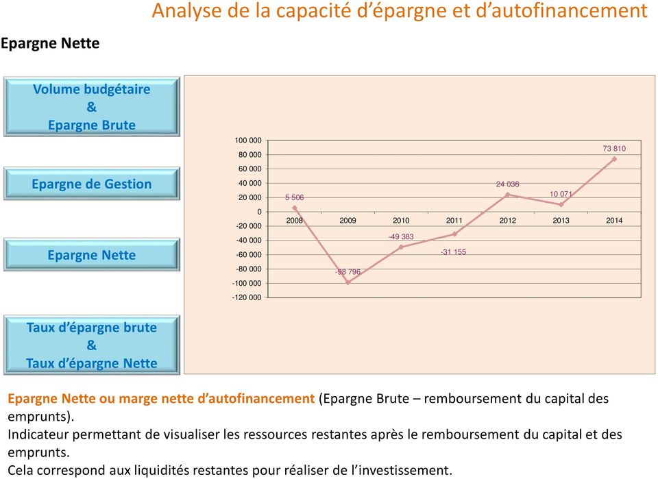 2013 2014-49 383-31 155-98 796 Epargne Nette ou marge nette d autofinancement (Epargne Brute remboursement du capital des emprunts).