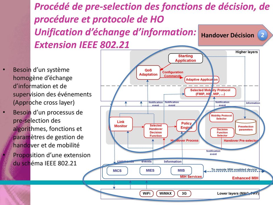 gestion de handover et de mobilité Proposition d une extension du schéma IEEE 802.