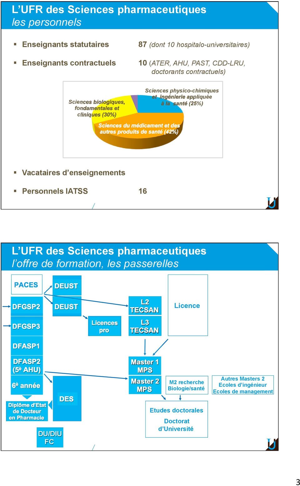 enseignements Personnels IATSS 16 L UFR des Sciences pharmaceutiques l offre de formation, les passerelles PACES DEUST DFGSP2 DEUST L2 TECSAN Licence DFGSP3 Licences pro L3 TECSAN DFASP1 DFASP2 (5 è