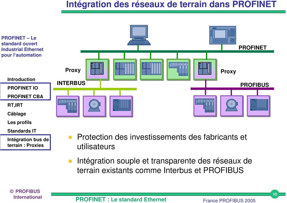 INTERBUS Proxy Protection des investissements des fabricants et utilisateurs Intégration souple et transparente des réseaux