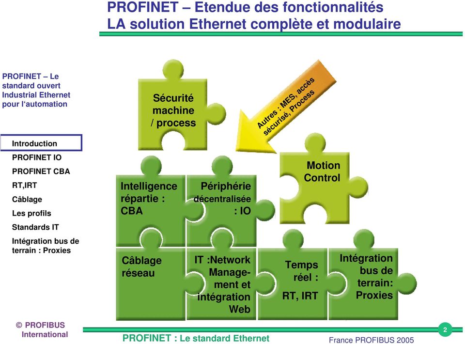 machine / process Intelligence répartie : CBA Câblage réseau Périphérie décentralisée : IO IT :Network Management et intégration Web PROFINET : Le