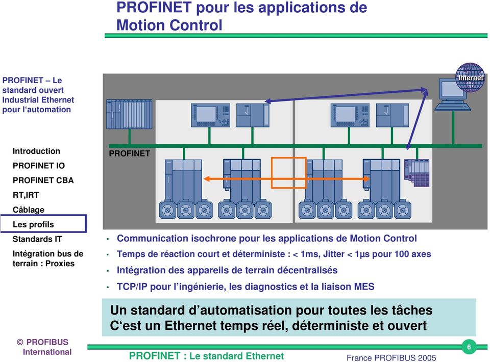 Temps de réaction court et déterministe : < 1ms, Jitter < 1µs pour 100 axes Intégration des appareils de terrain décentralisés TCP/IP pour l ingénierie, les diagnostics