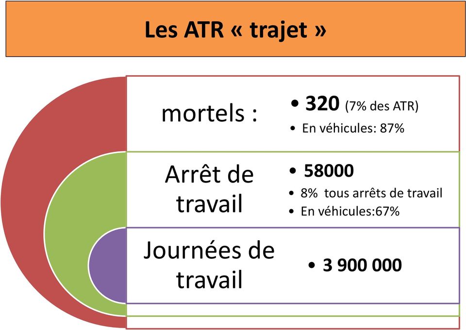 ATR) En véhicules: 87% 58000 8% tous