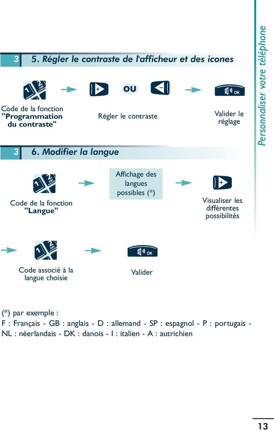 Affichage des langues possibles (*) Visualiser les différentes possibilités Code associé à la langue choisie Valider (*) par