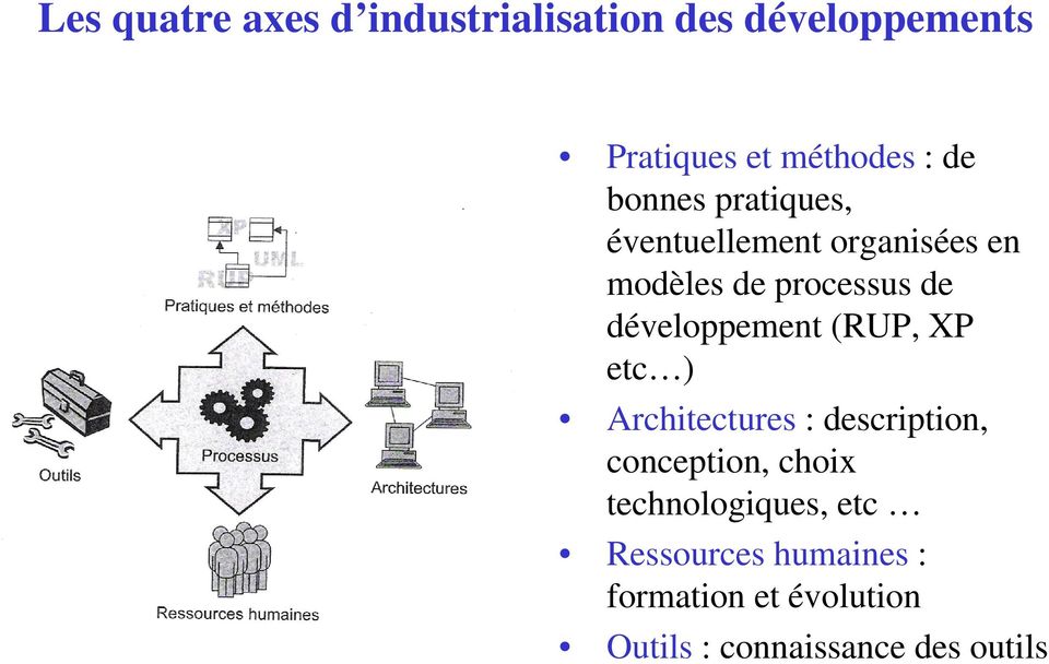 développement (RUP, XP etc ) Architectures : description, conception, choix