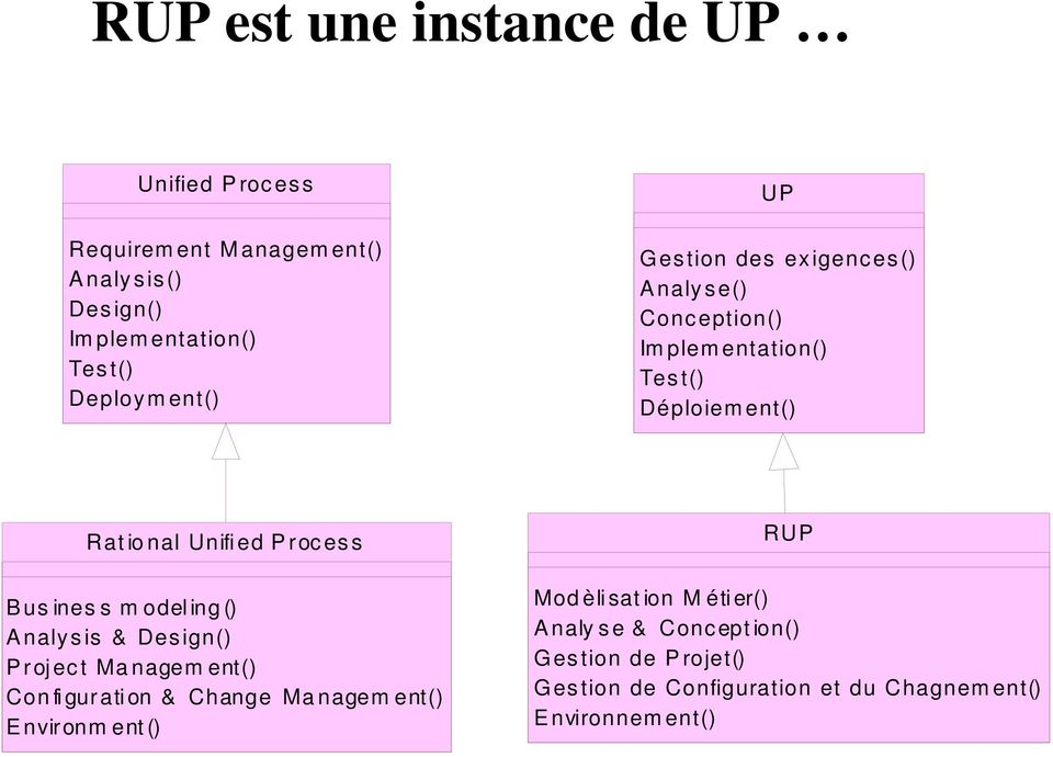 Process Bus ines s m odeling() Analysis & Design() Project Managem ent() Configuration & Change Managem ent() Environm