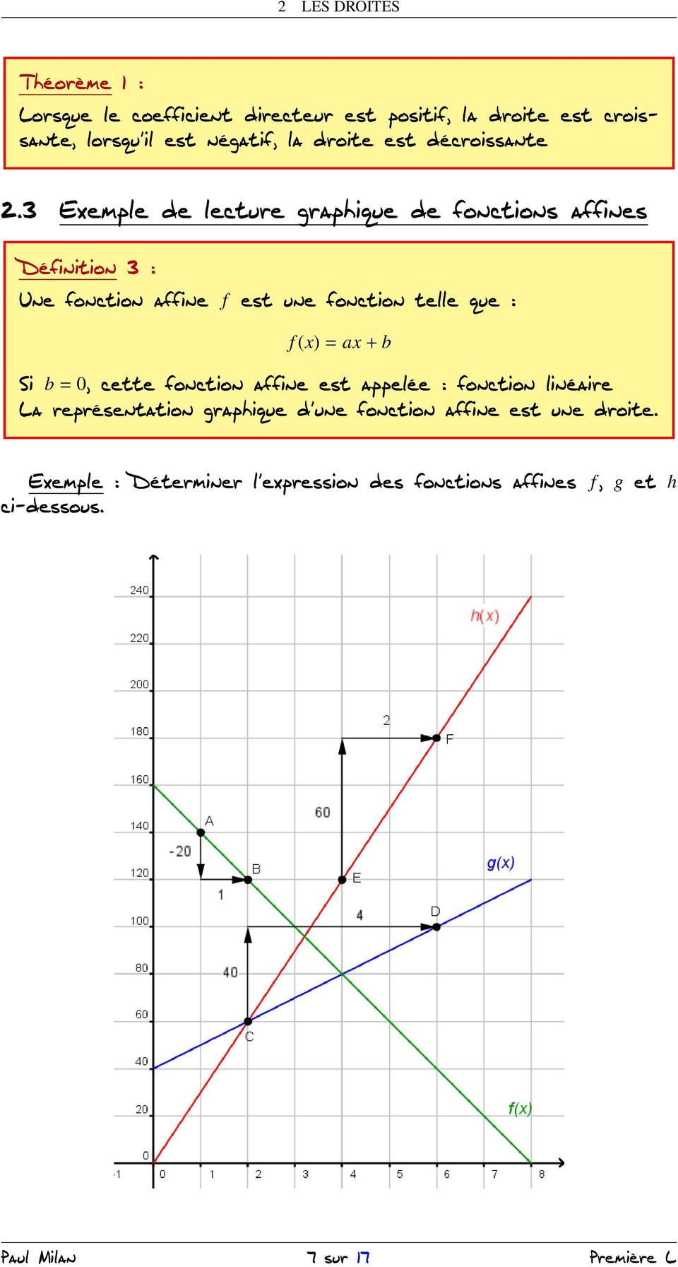 3 Exemple de lecture graphique de fonctions affines Définition 3 : Une fonction affine f est une fonction telle que : f (x) = ax +