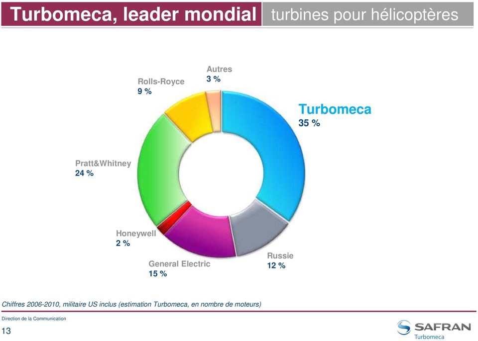 Honeywell 2 % General Electric 15 % Russie 12 % Chiffres