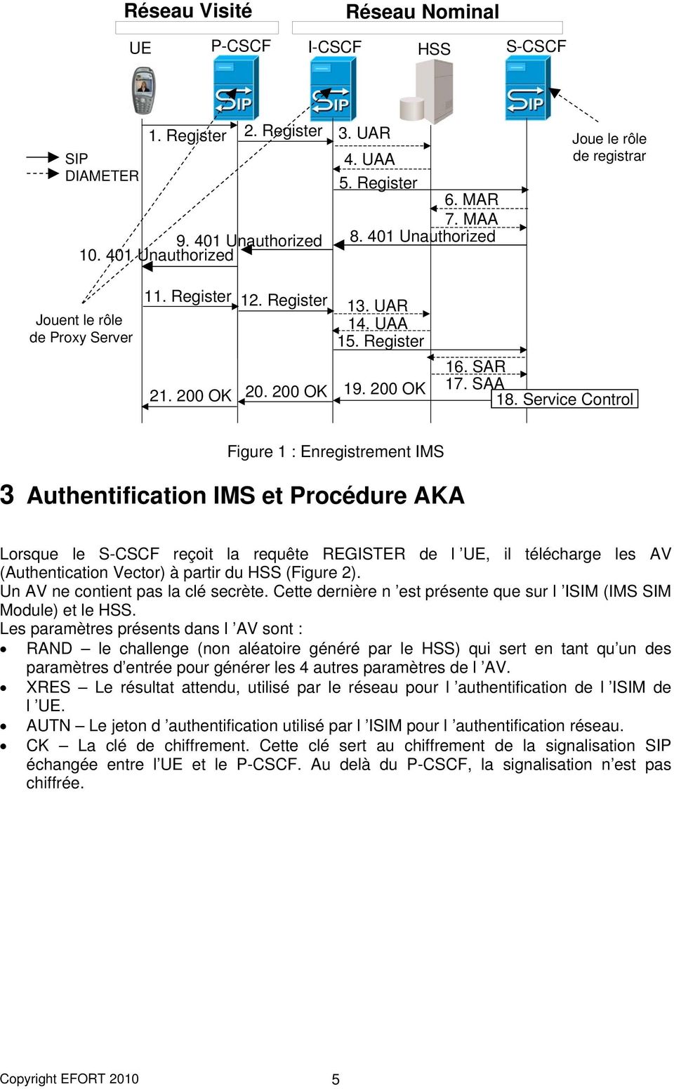 Service Control Figure 1 : Enregistrement IMS 3 Authentification IMS et Procédure AKA Lorsque le S-CSCF reçoit la requête REGISTER de l UE, il télécharge les AV (Authentication Vector) à partir du