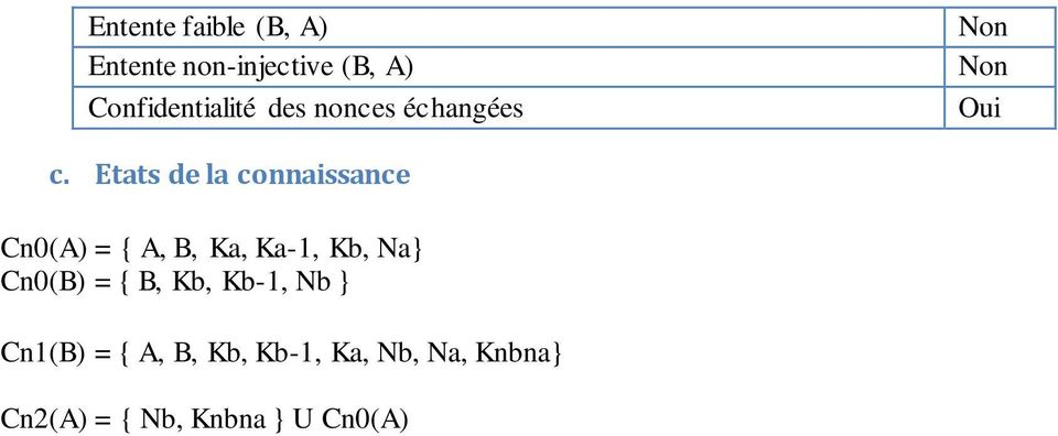 Etats de la connaissance Cn0(A) = { A, B, Ka, Ka-1, Kb, Na} Cn0(B)