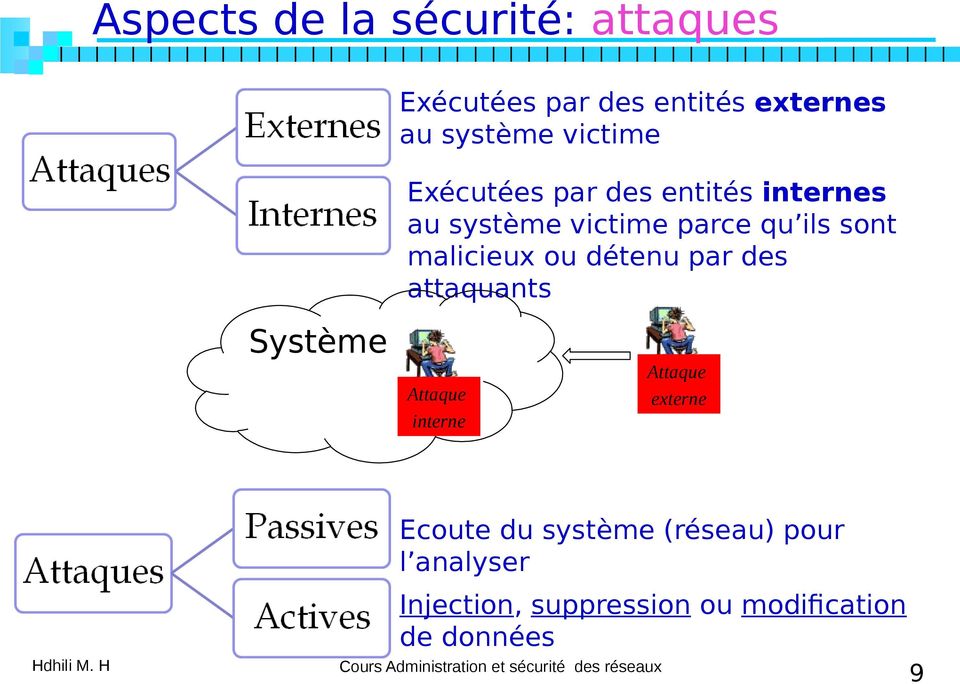 attaquants Système Attaque interne Attaque externe Ecoute du système (réseau) pour l analyser