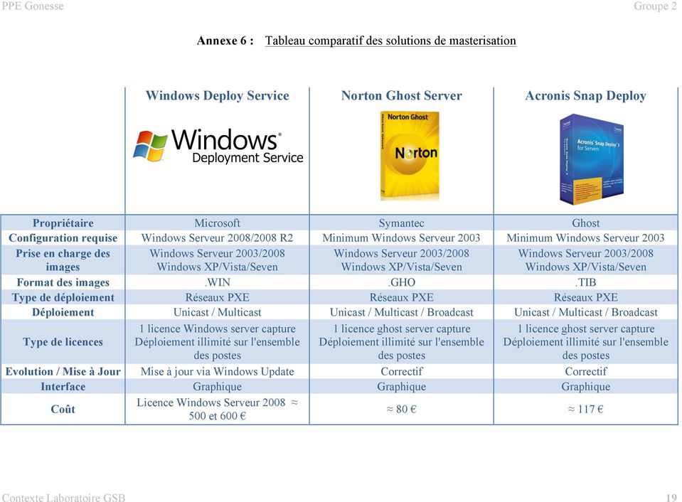 Windows Serveur 2003/2008 Windows XP/Vista/Seven Format des images.win.gho.