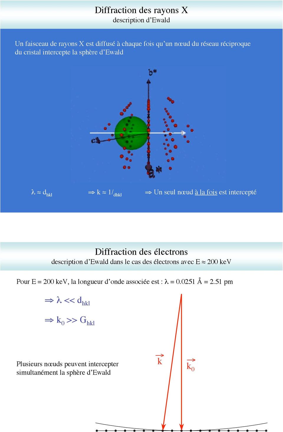 Diffraction des électrons description d Ewald dans le cas des électrons avec E # 200 kev Pour E = 200 kev, la longueur d