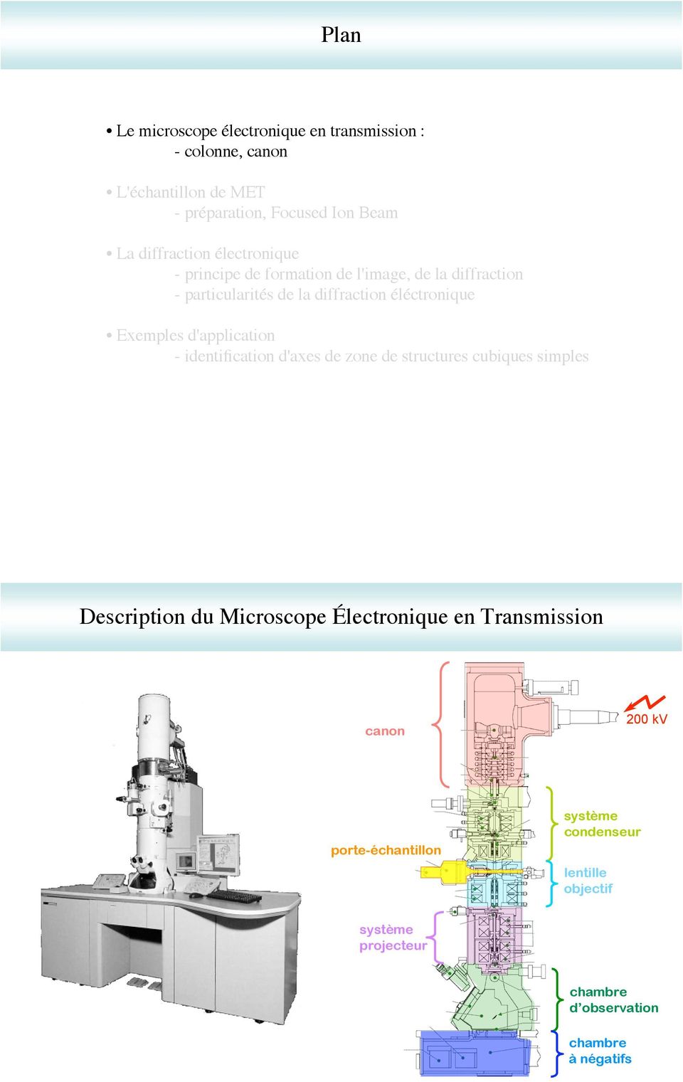 exemples d'application - identification d'axes de zone de structures cubiques simples Description du Microscope Électronique en