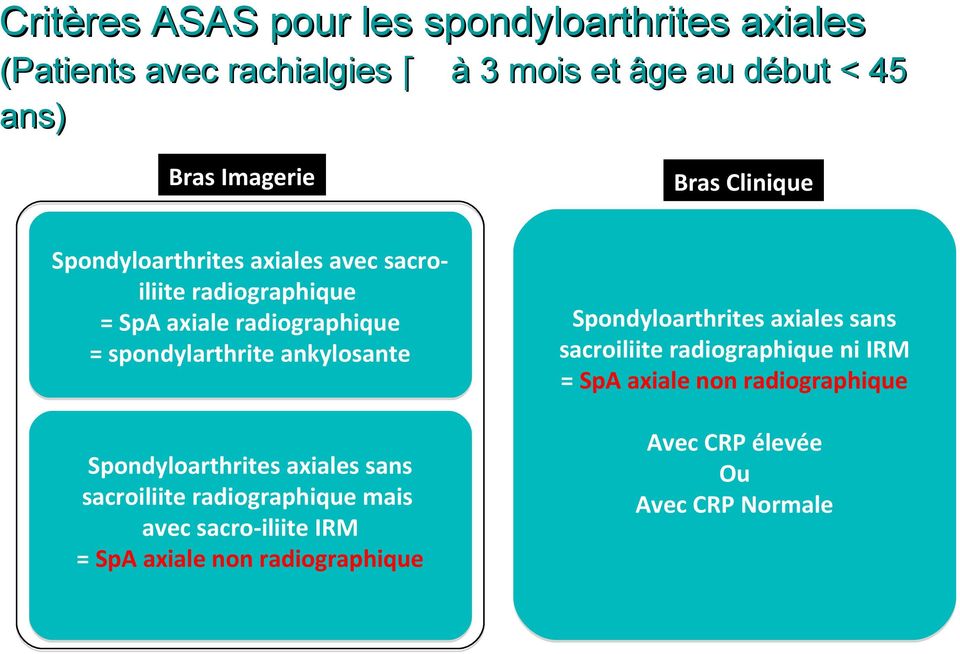spondylarthrite ankylosante Spondyloarthrites axiales sans sacroiliite radiographique mais avec sacro-iliite IRM = SpA axiale non