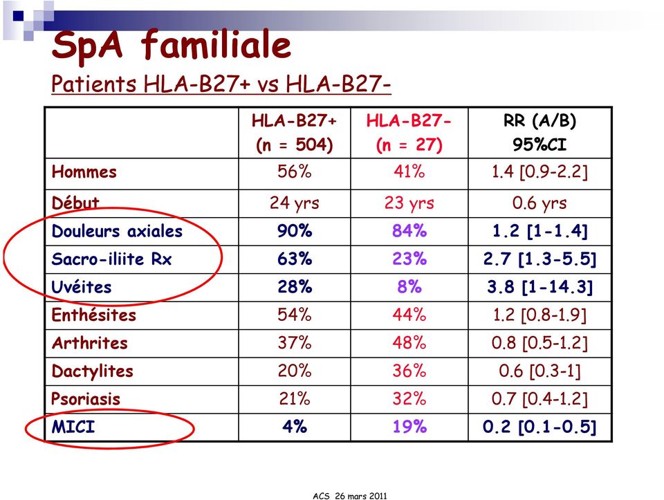 4] Sacro-iliite Rx 63% 23% 2.7 [1.3-5.5] Uvéites 28% 8% 3.8 [1-14.3] Enthésites 54% 44% 1.2 [0.8-1.