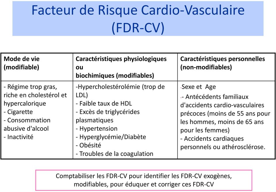 Hyperglycémie/Diabète - Obésité - Troubles de la coagulation Caractéristiques personnelles (non-modifiables) -Sexe et Age -- Antécédents familiaux d'accidents cardio-vasculaires précoces (moins