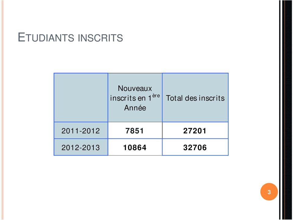 Total des inscrits 2011-2012
