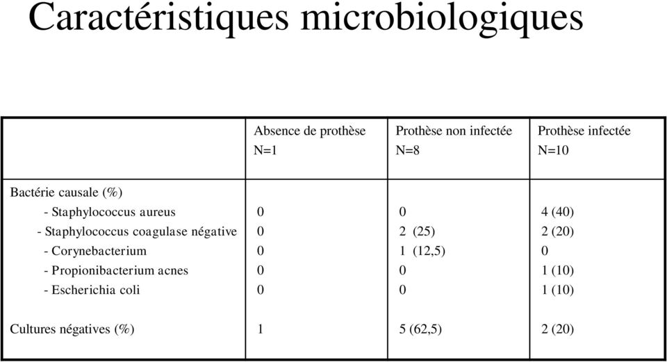 Staphylococcus coagulase négative - Corynebacterium - Propionibacterium acnes -